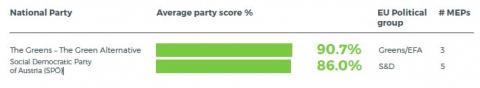 Austria - climate friendly parties 2019
