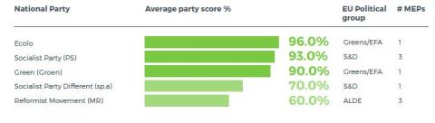 Belgium - climate friendly parties 2019