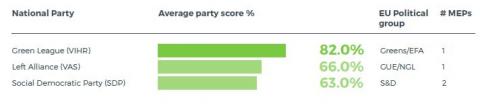 Finland - climate friendly parties 2019