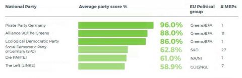 Germany - climate friendly parties 2019