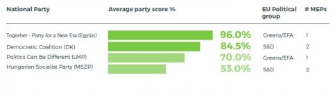 Hungary - climate friendly parties 2019