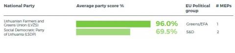 Lithuania - climate friendly parties 2019