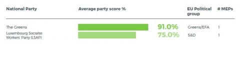 Luxembourg - climate friendly parties 2019
