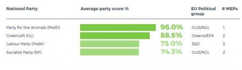 Netherlands - climate friendly parties 2019