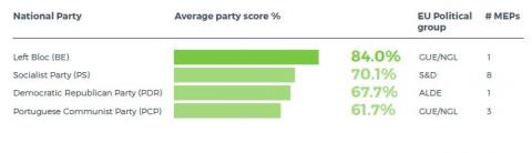 Portugal - climate friendly parties 2019