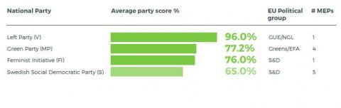 Sweden - climate friendly parties 2019